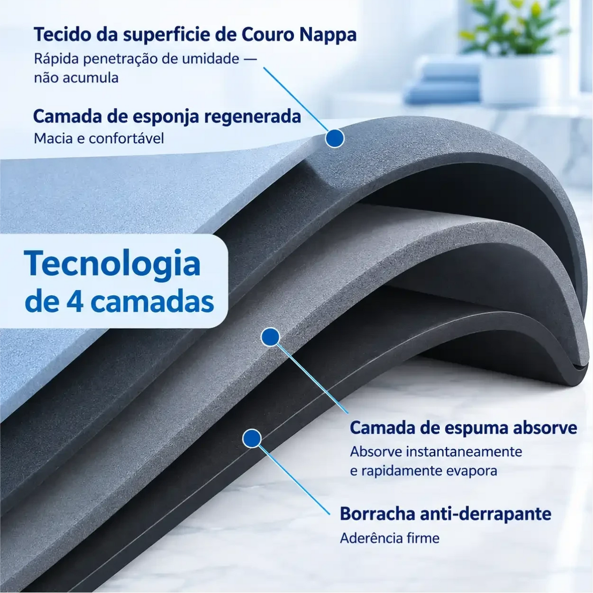 Diagrama das 4 camadas do tapete Decoricasa mostrando couro nappa, espuma regenerada, camada absorvente e base antiderrapante